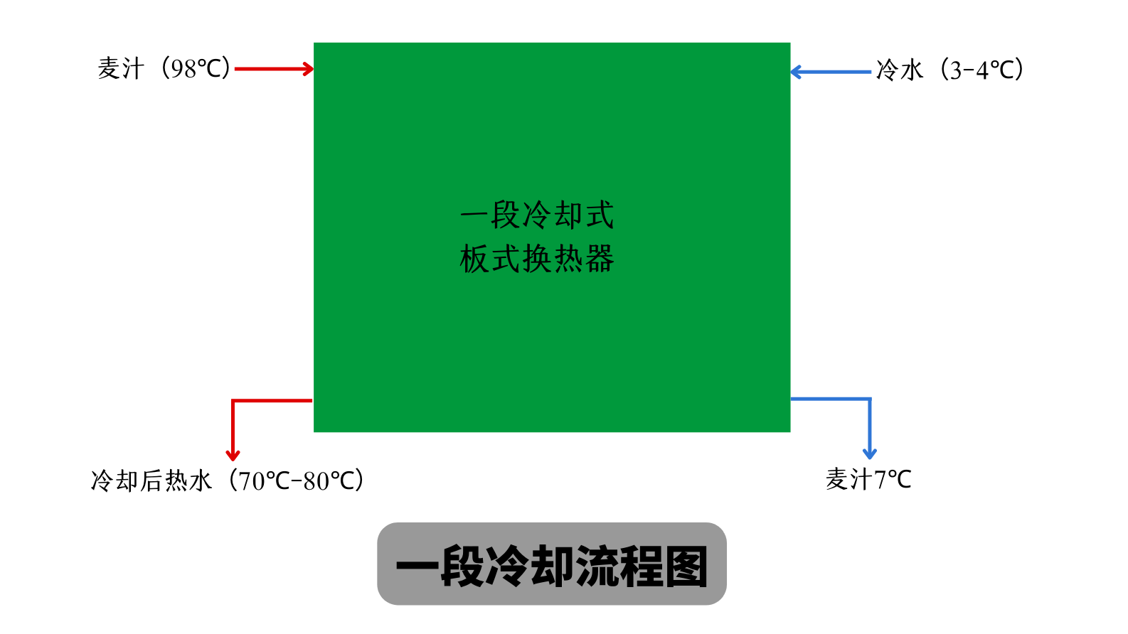 天泰啤酒設備 一段式冷卻板換工作原理 麥汁冷卻工藝流程圖