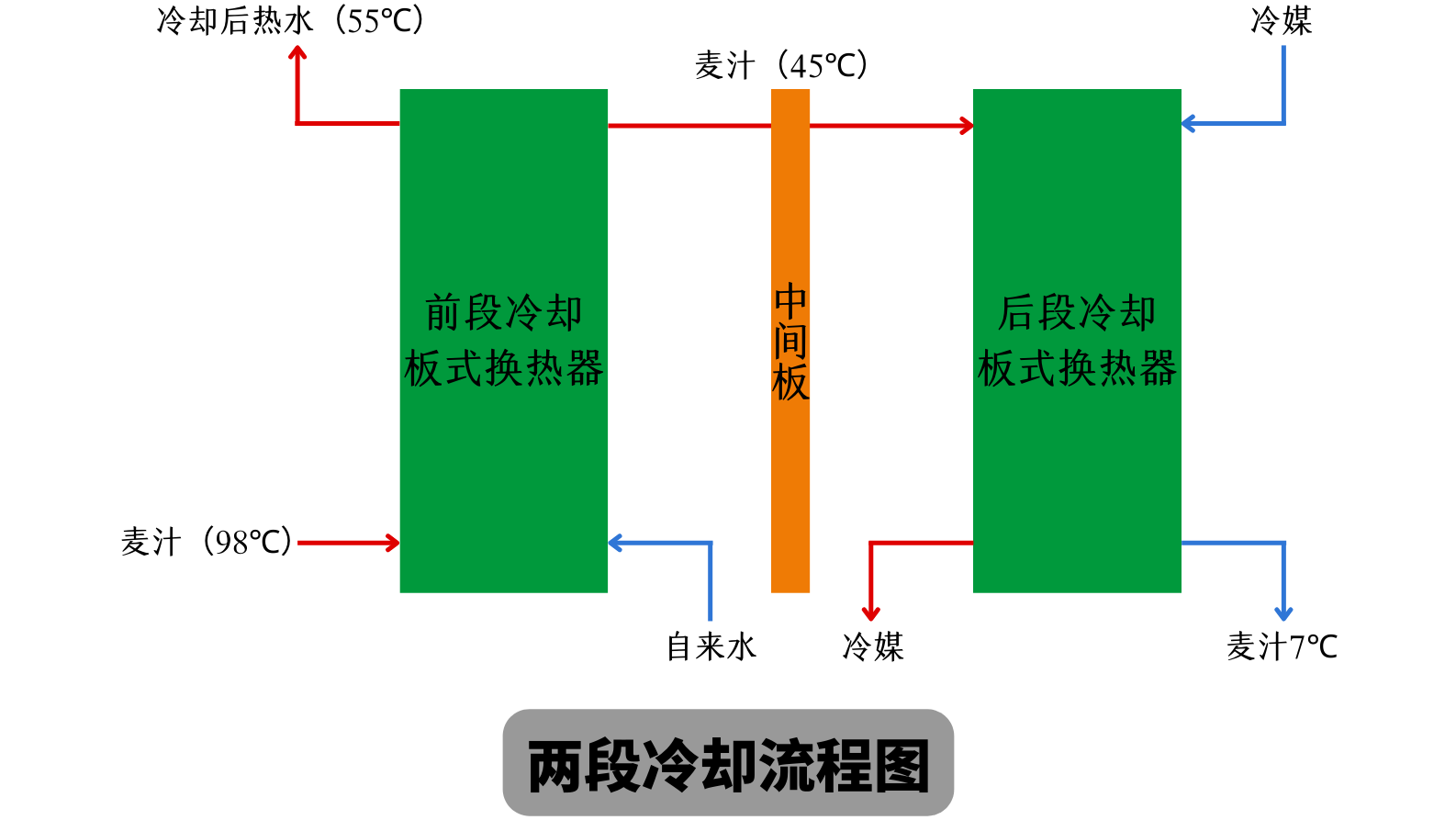 兩段式冷卻麥汁和一段式冷卻麥汁有什么不同？