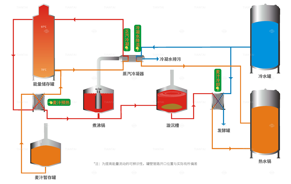 啤酒廠的能源回收系統